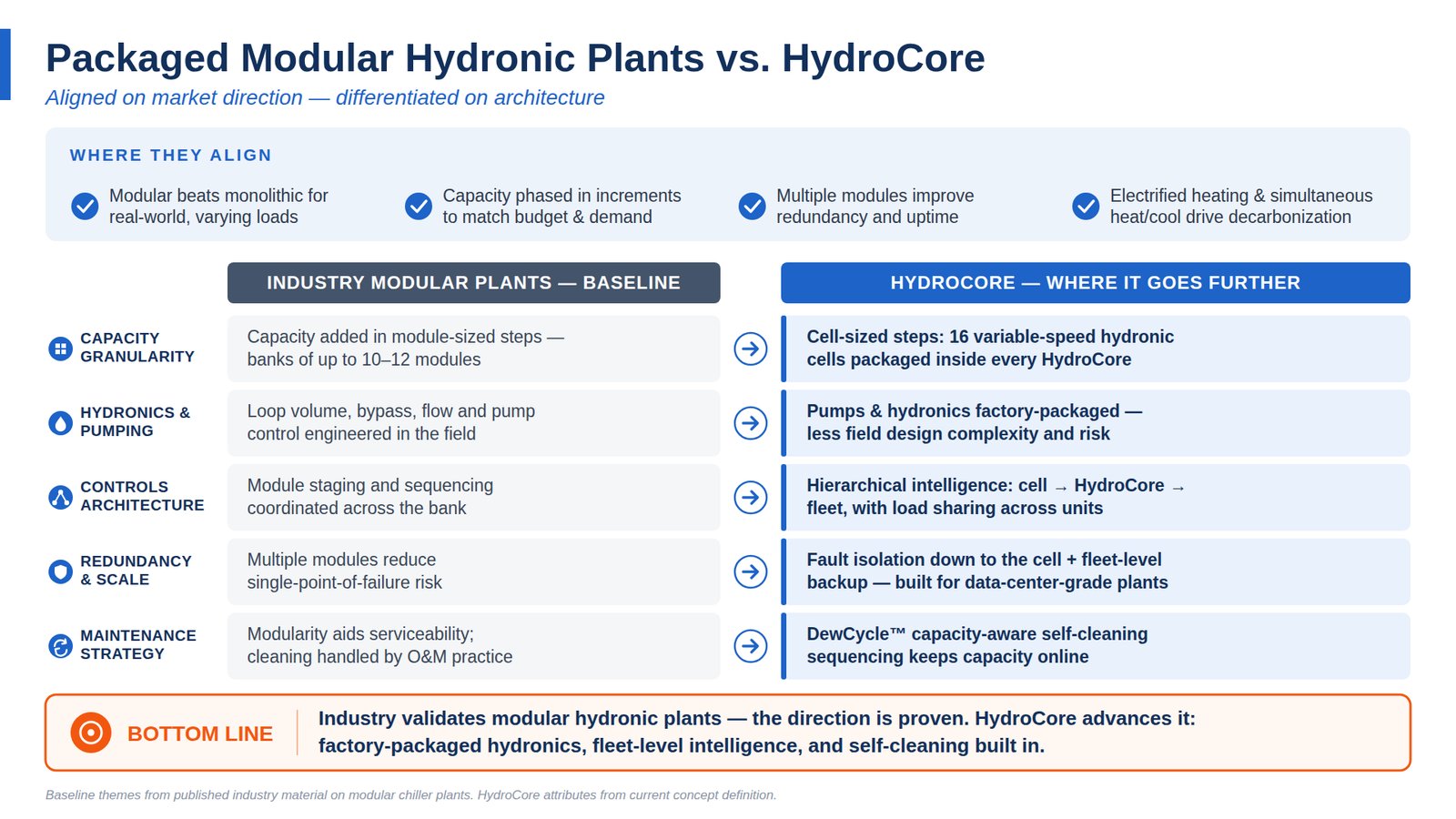 Packaged modular hydronic plants compared with HydroCore across capacity granularity, hydronics, controls, redundancy and maintenance