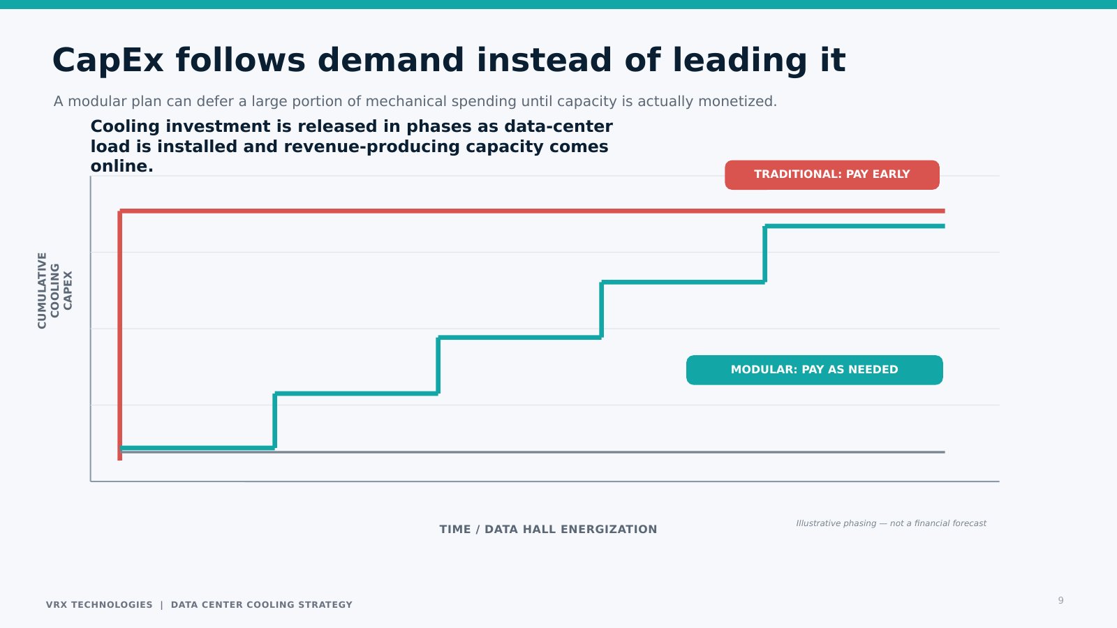 Illustrative cumulative cooling CapEx: traditional plant paid early versus modular capacity paid as needed
