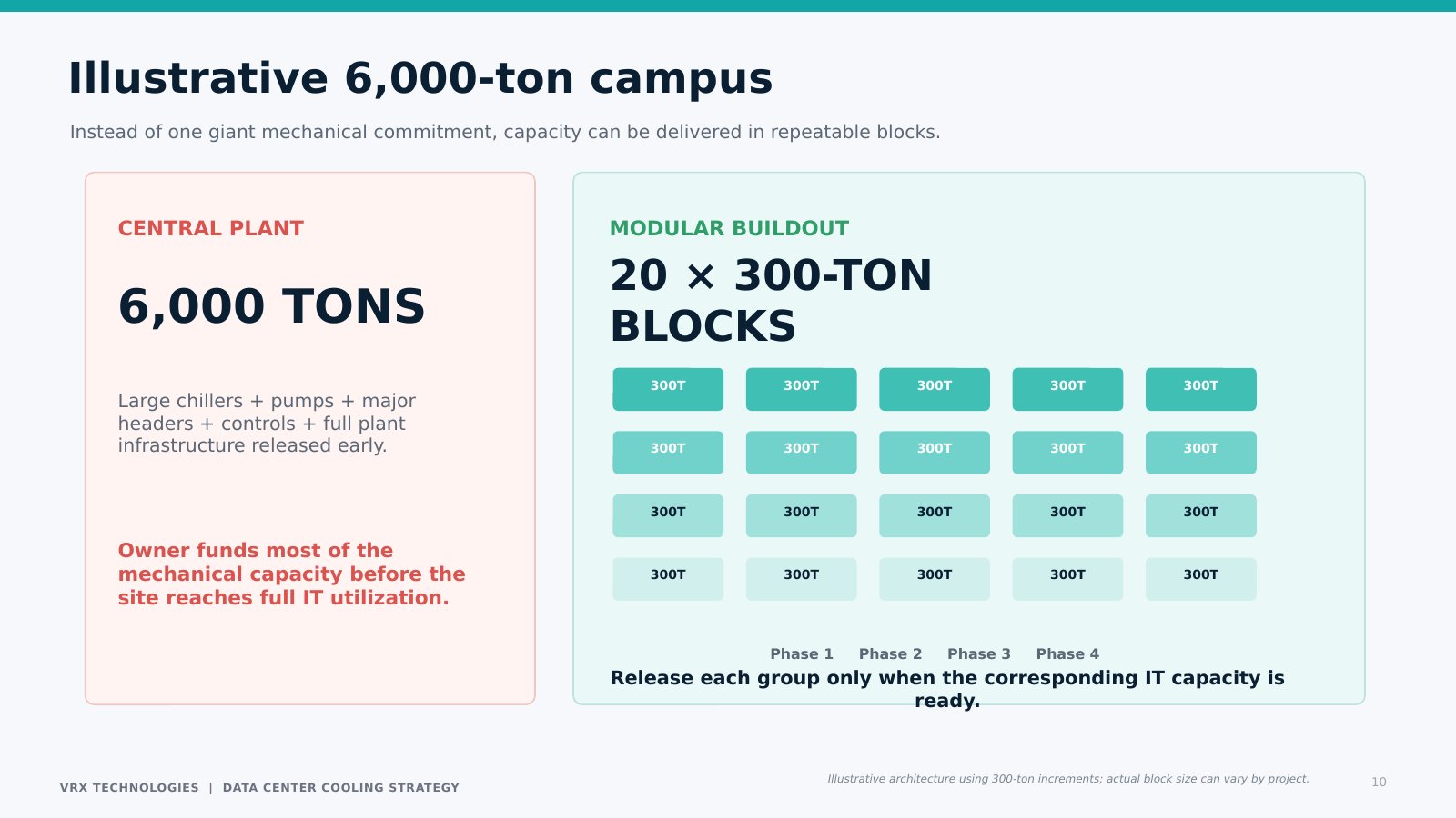 Illustrative 6,000-ton campus: one central plant versus twenty 300-ton blocks released in four phases