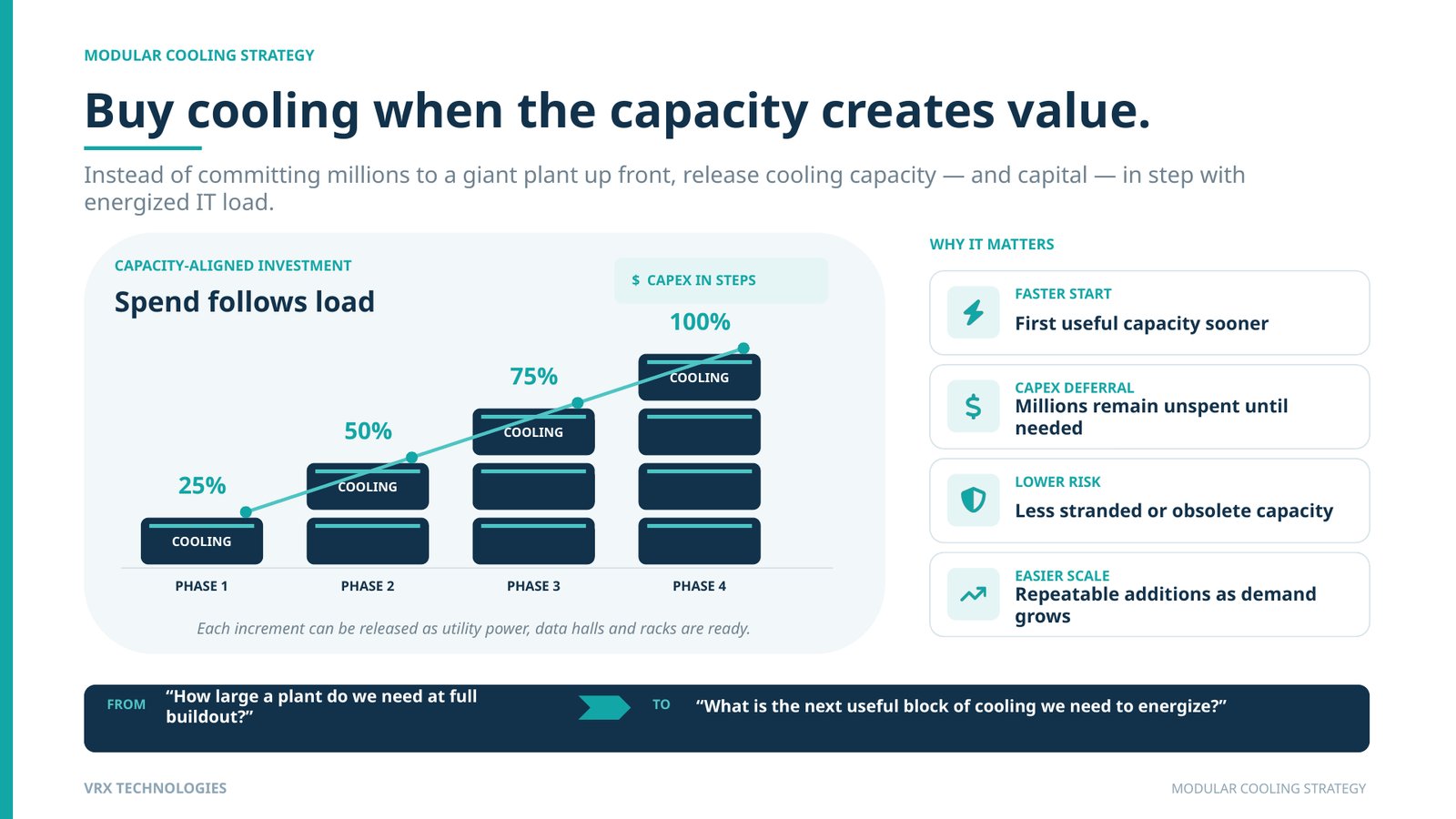 Buy cooling when the capacity creates value: spend follows load in 25, 50, 75 and 100 percent steps