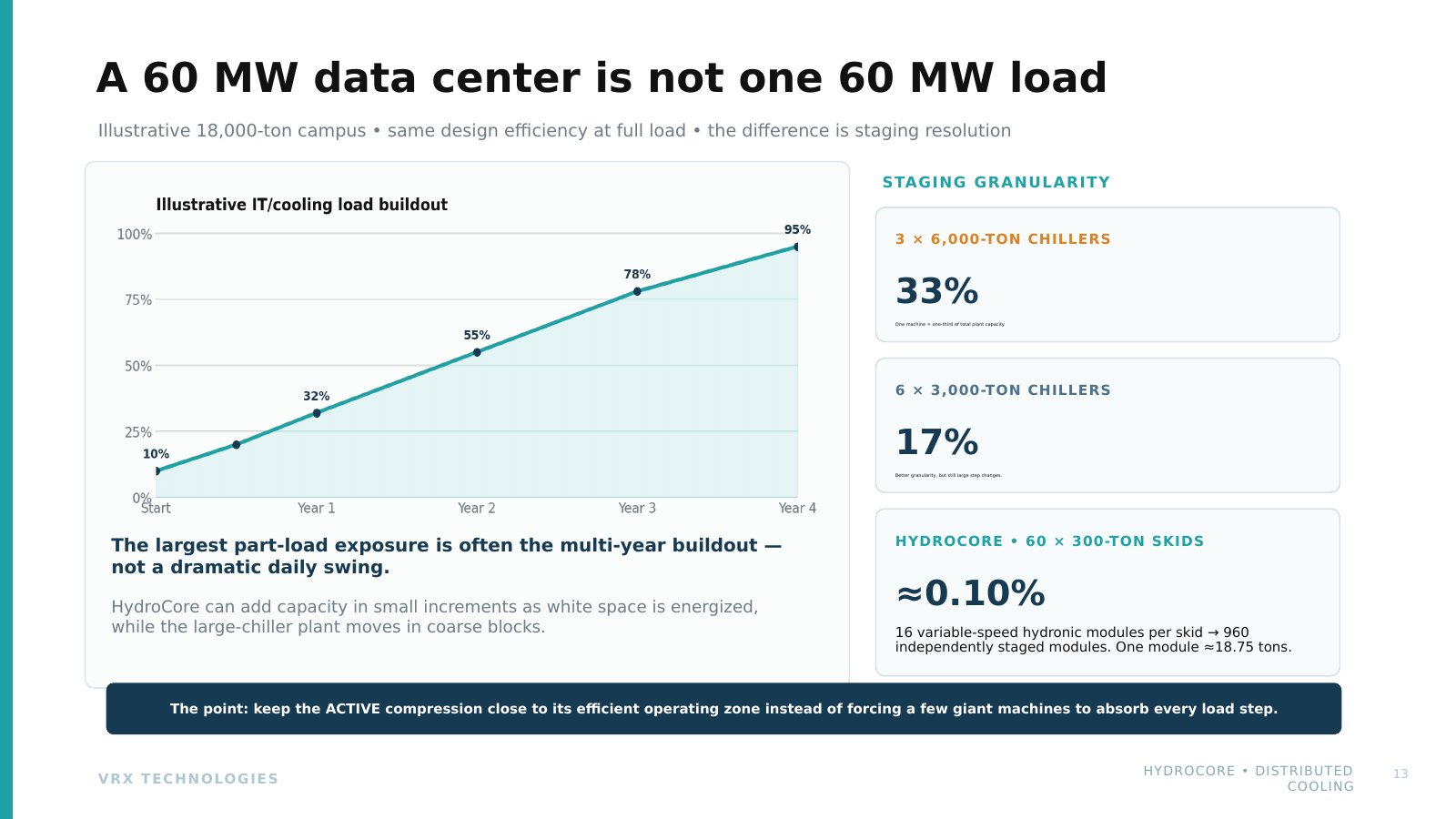 Illustrative 18,000-ton campus buildout: staging granularity of 33 percent for three 6,000-ton chillers, 17 percent for six 3,000-ton chillers and about 0.10 percent for HydroCore