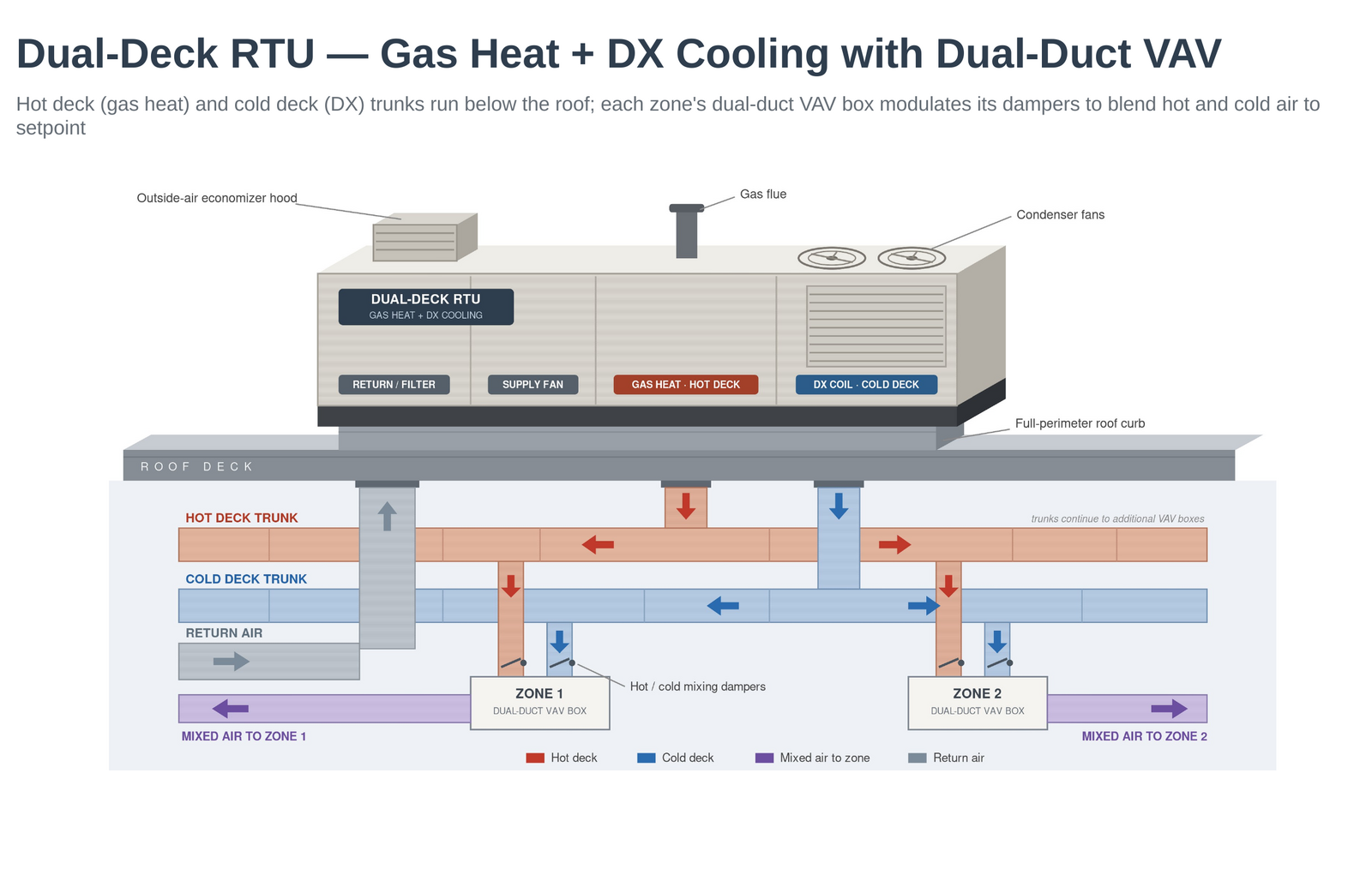 Diagram of a legacy dual-deck rooftop unit: gas hot deck and DX cold deck feeding separate trunks to dual-duct mixing boxes at each zone