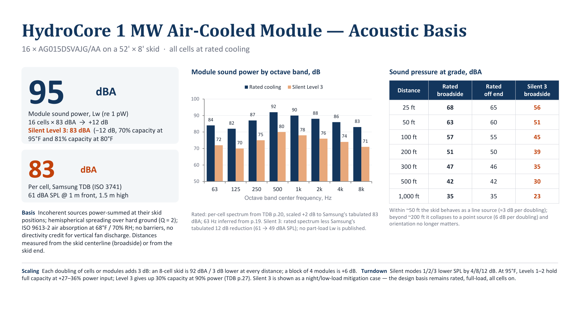 HydroCore 1 MW acoustic basis slide: 95 dBA rated module sound power, octave-band spectrum, sound pressure by distance and Silent Level 3 capacity conditions. The distance table is also provided as text above.