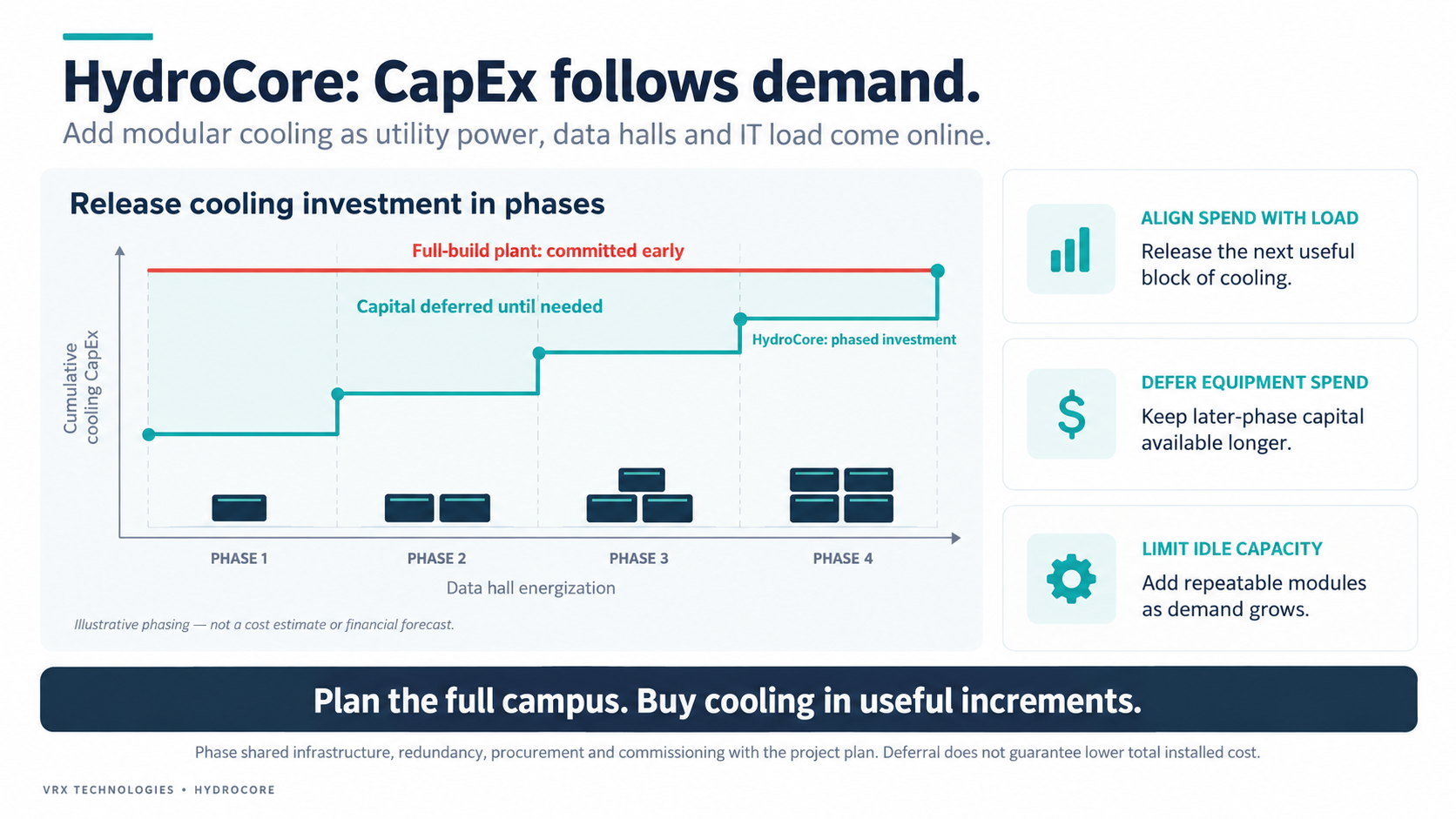 Illustrative comparison of early full-build cooling investment with phased HydroCore capital spending as data halls are energized, highlighting deferred capital and reduced idle capacity