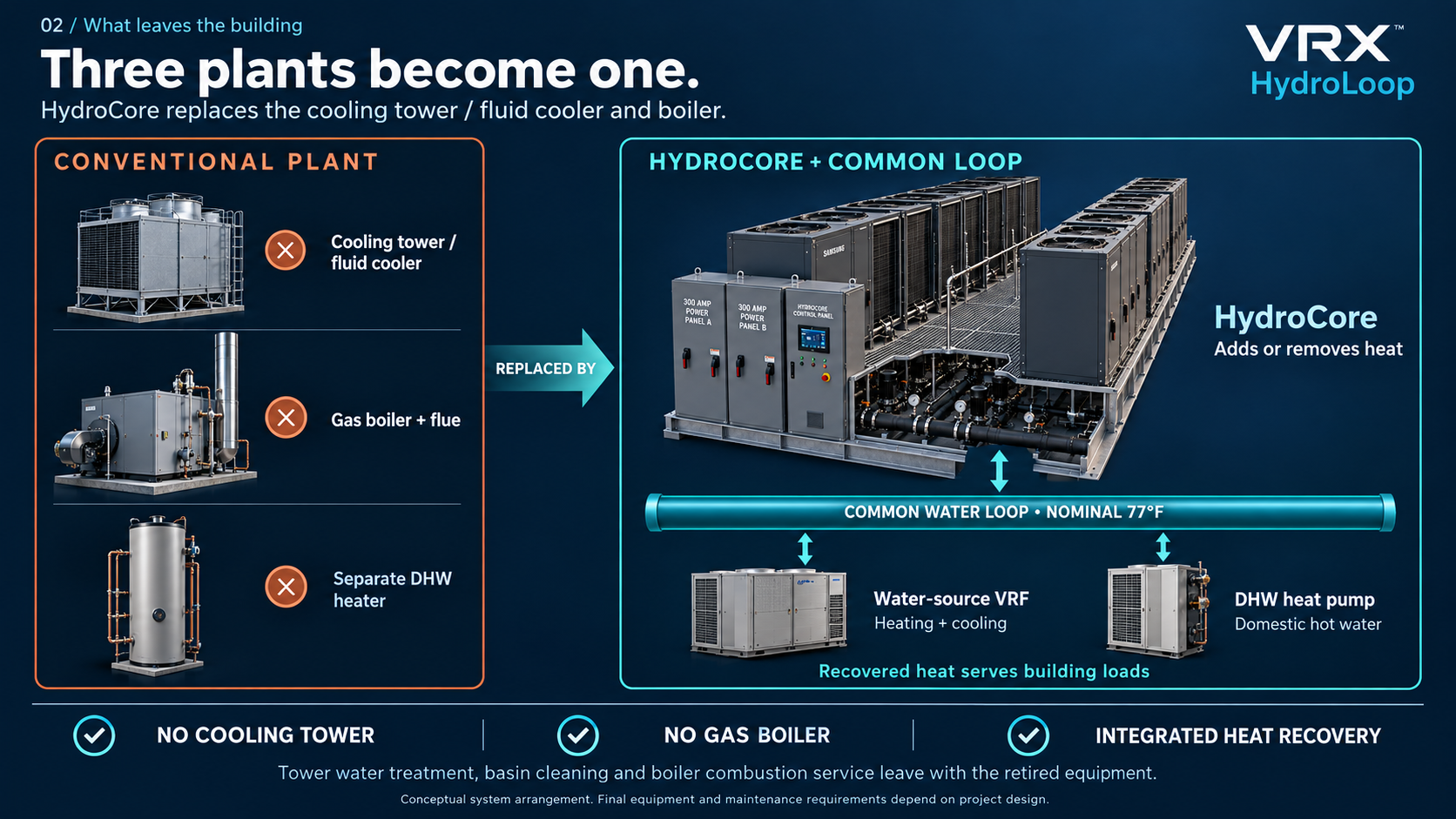 HydroCore replaces the cooling tower or fluid cooler, the gas boiler and the separate domestic hot water heater, with a common water loop serving water-source heat pumps and a domestic hot water heat pump
