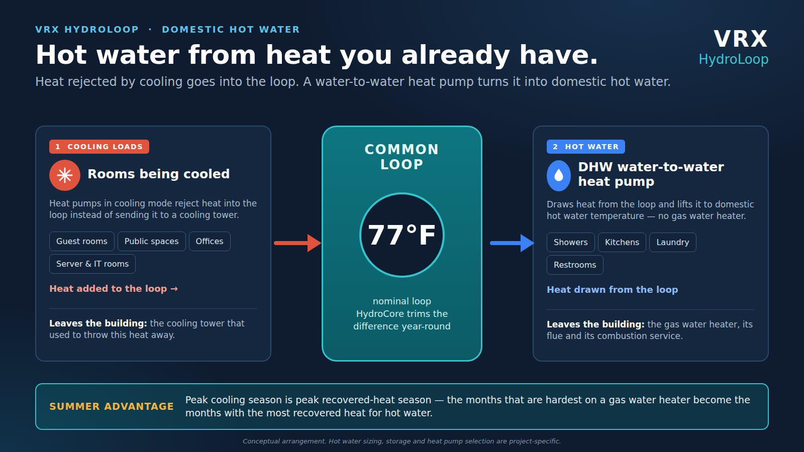 Domestic hot water from recovered heat: rooms being cooled add heat to a 77-degree common loop, and a water-to-water heat pump draws that heat to make hot water for showers, kitchens, laundry and restrooms