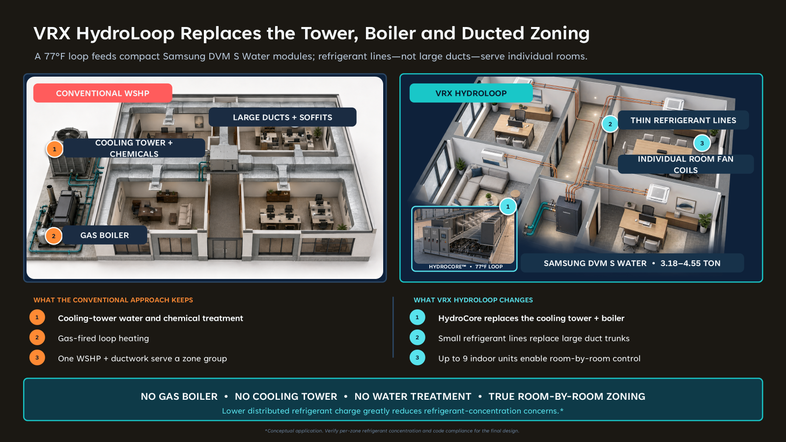 Comparison of conventional cooling tower, gas boiler and ducted water-source heat pump zoning with HydroCore, a 77-degree common loop, local water-source VRF modules and individual room fan coils