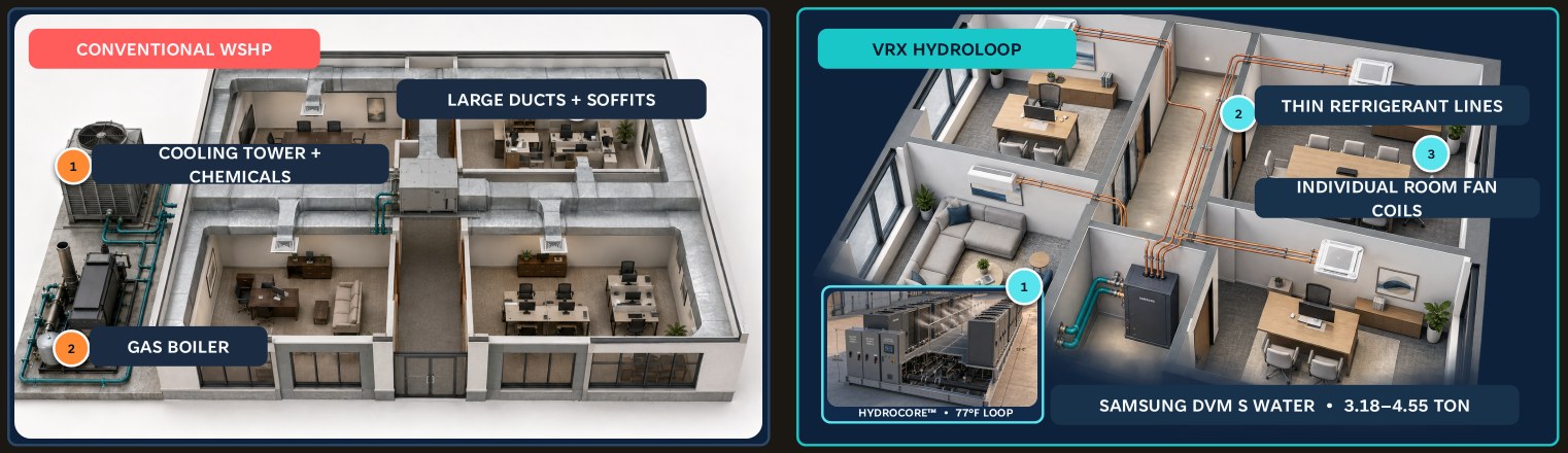 Cutaway comparison: a conventional water-source heat pump building with a cooling tower, gas boiler and large ducts serving zone groups, versus VRX HydroLoop with a HydroCore 77-degree loop, Samsung DVM S Water modules and thin refrigerant lines to individual room fan coils