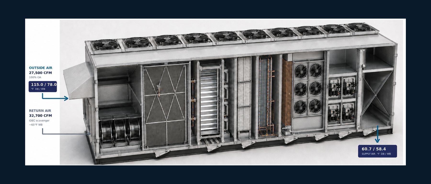 Cutaway rendering of a dedicated outdoor air unit showing each air-handling section in sequence