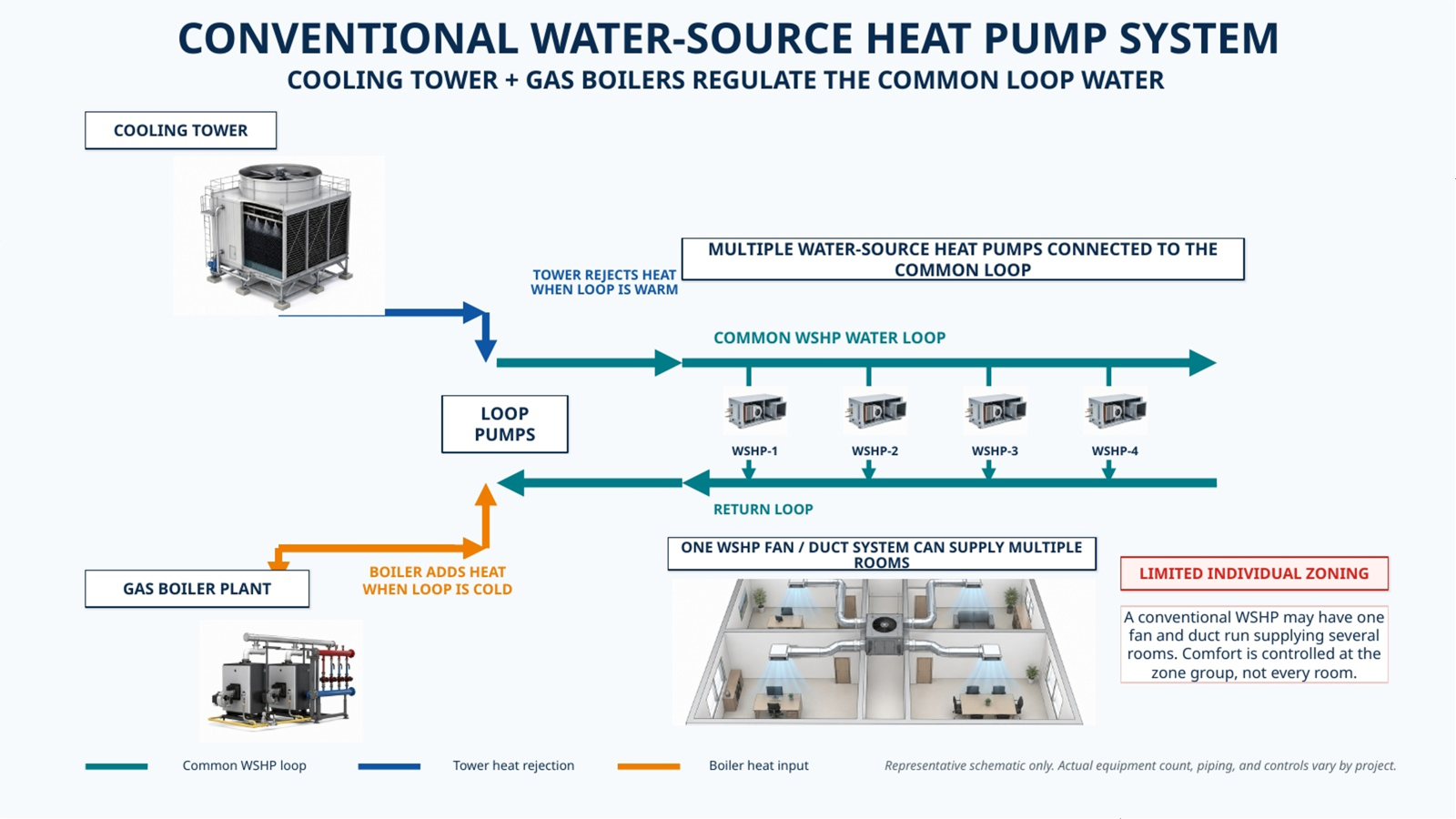 Conventional water-source heat pump system: a cooling tower rejects heat when the loop is warm, a gas boiler plant adds heat when the loop is cold, and loop pumps circulate water to multiple heat pumps