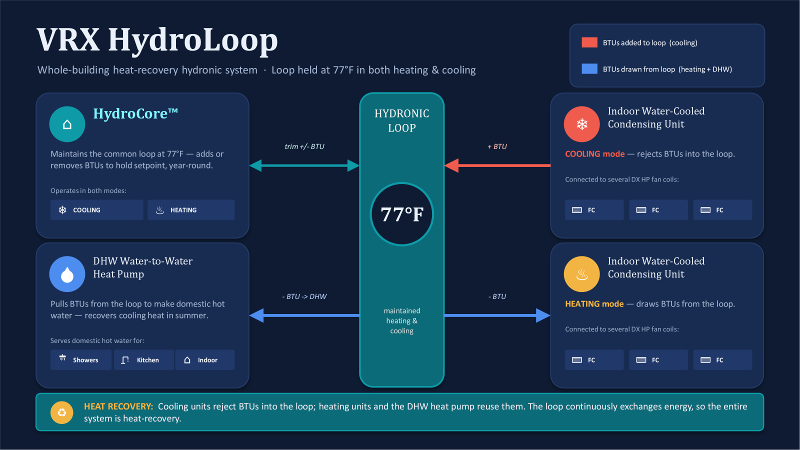 Heat recovery loop held at 77 degrees Fahrenheit: HydroCore trims heat in or out, units in cooling mode add heat to the loop, units in heating mode and the domestic hot water heat pump draw heat from it